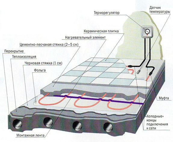 Можно ли теплый пол замазать плиточным клеем